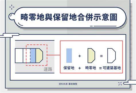 畸零地蓋房子|奇怪知識／什麼是畸零地？如何處理？避免踩雷的畸零地買賣流程。